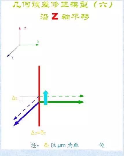 三坐標(biāo)幾何誤差與修正